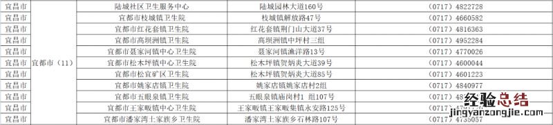宜昌新冠疫苗接种点地址及电话一览 宜昌城区新冠疫苗接种点