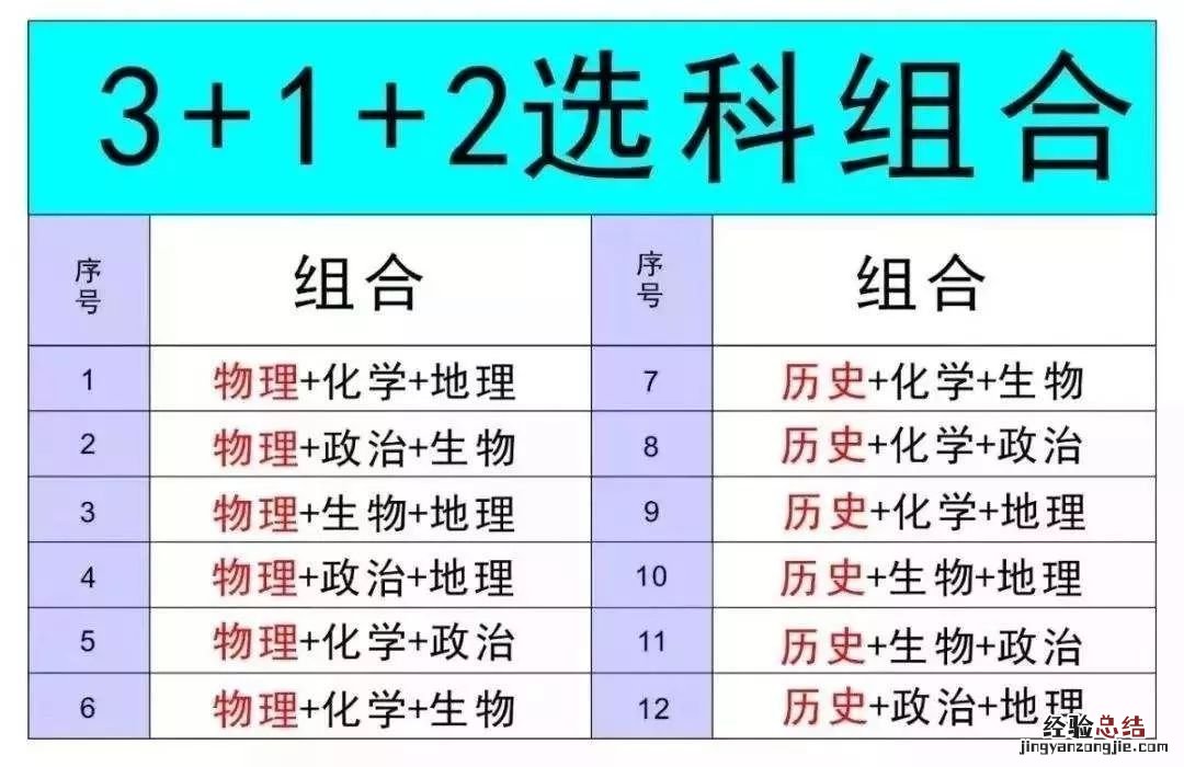 河北高考选科组合有哪些？ 河北高考12种组合