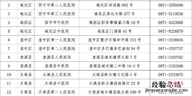 西宁城北区发热门诊机构有哪些名单 西宁城北区发热门诊机构有哪些