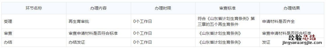 泰安市二胎产假多少天 泰安市岱岳区二胎审批时间