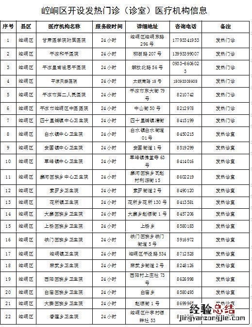 平凉市各区县发热门诊有哪些 平凉市各区县发热门诊有哪些医院