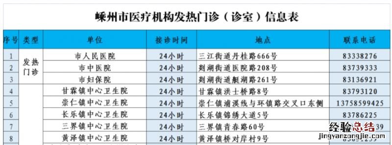 绍兴各区县24小时发热门诊地址电话信息汇总