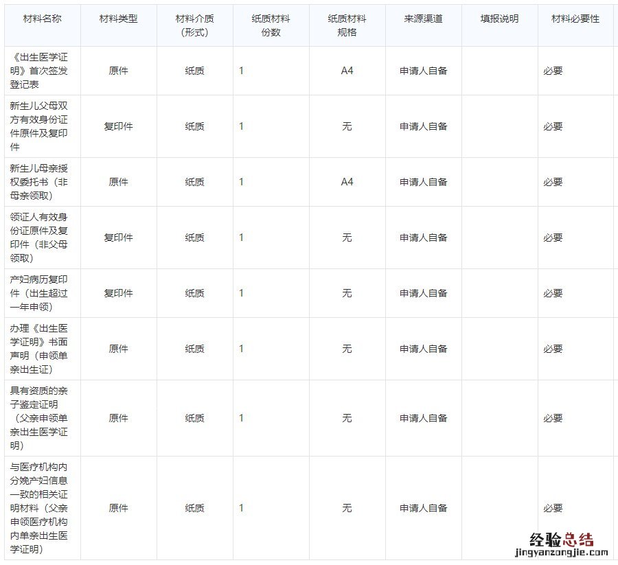 泰安市出生证明要带什么材料去办理 泰安市出生证明要带什么材料去办理户口