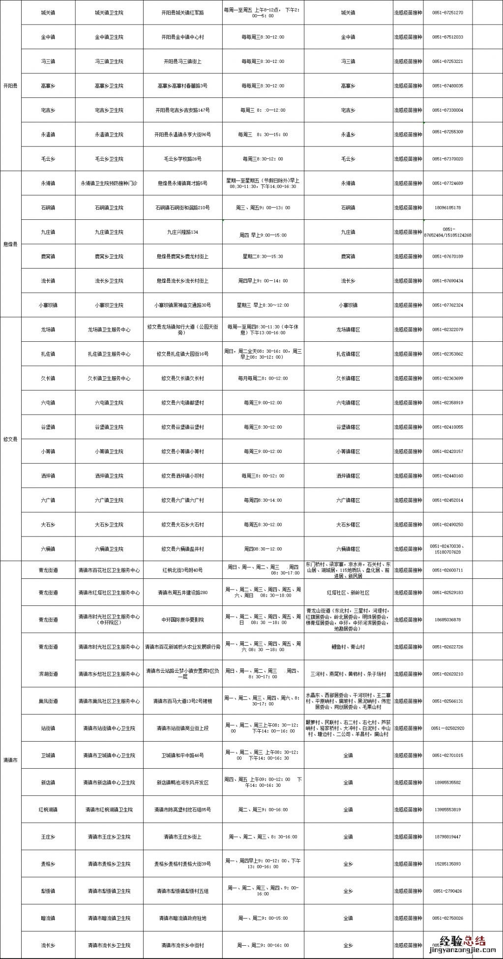 贵阳市流感疫苗接种点 2023年贵阳市流感疫苗接种门诊汇总