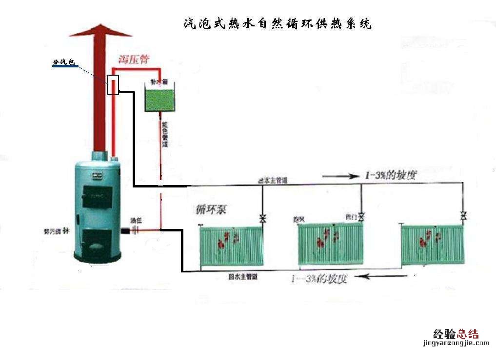 土暖气安装图与方法 自然循环 土暖气安装图