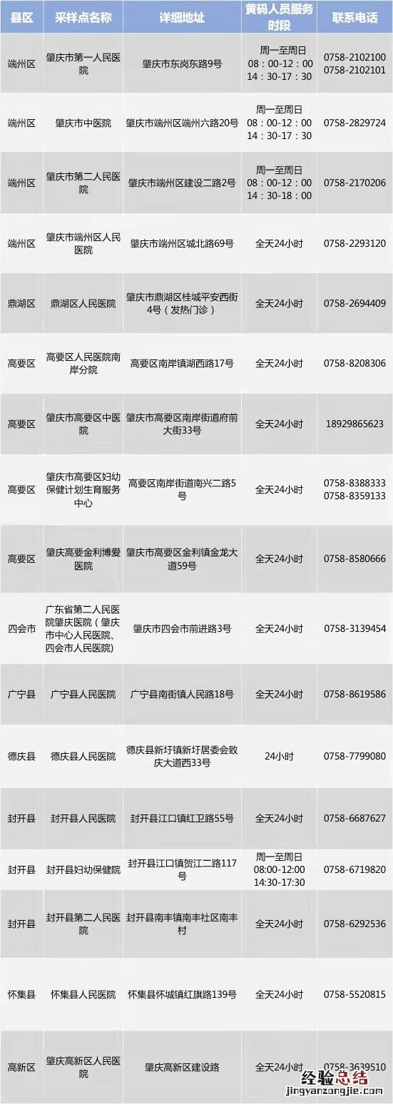 肇庆 核酸检测 肇庆核酸检测点汇总