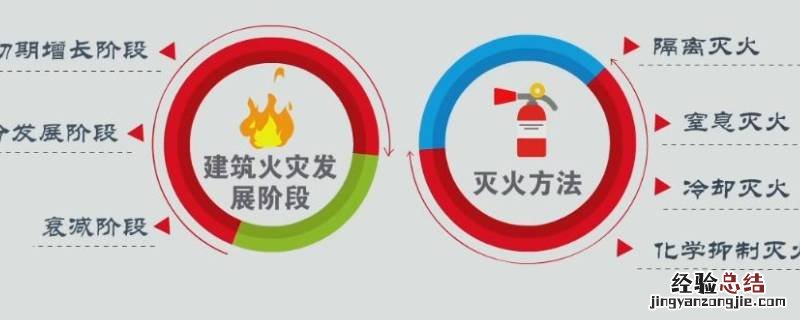 建筑火灾的发展有哪几个阶段 建筑火灾的发展包含哪几个阶段