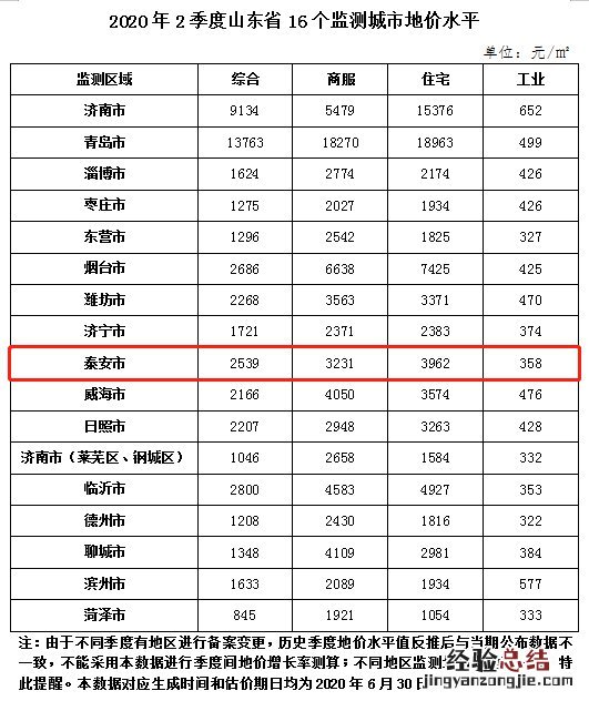 泰安地价最新标准 泰安市土地价格