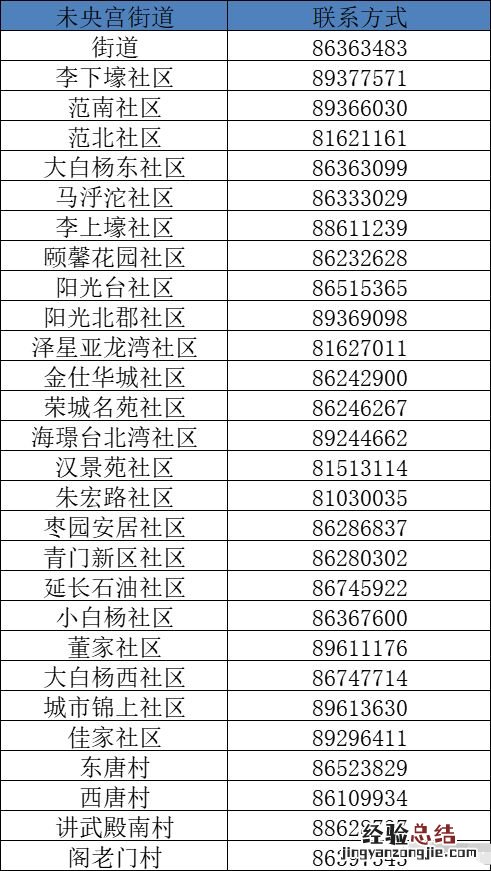西安未央区各社区电话汇总表 西安未央区社区电话查询