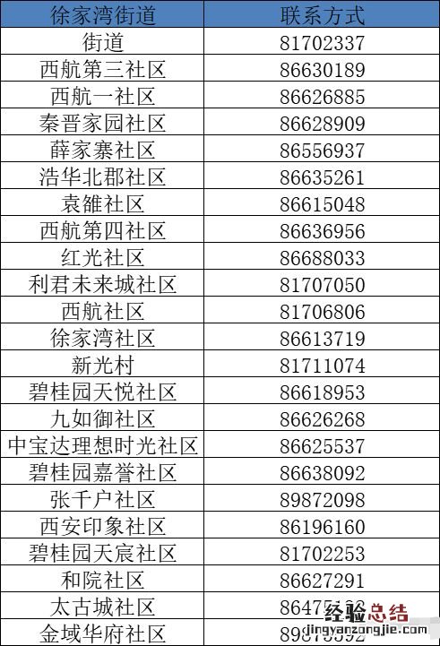 西安未央区各社区电话汇总表 西安未央区社区电话查询
