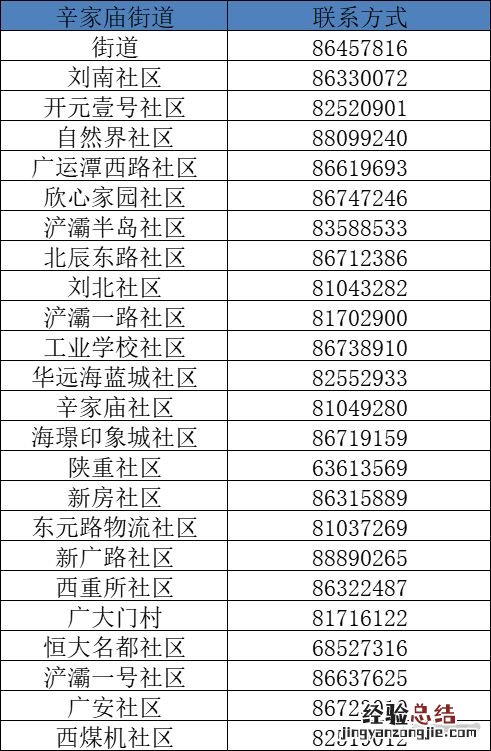 西安未央区各社区电话汇总表 西安未央区社区电话查询