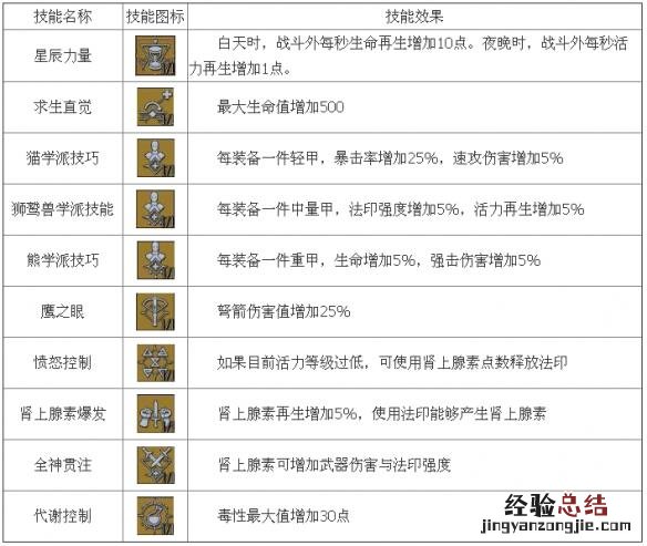 《巫师3:狂猎》通用能力技能效果一览攻略