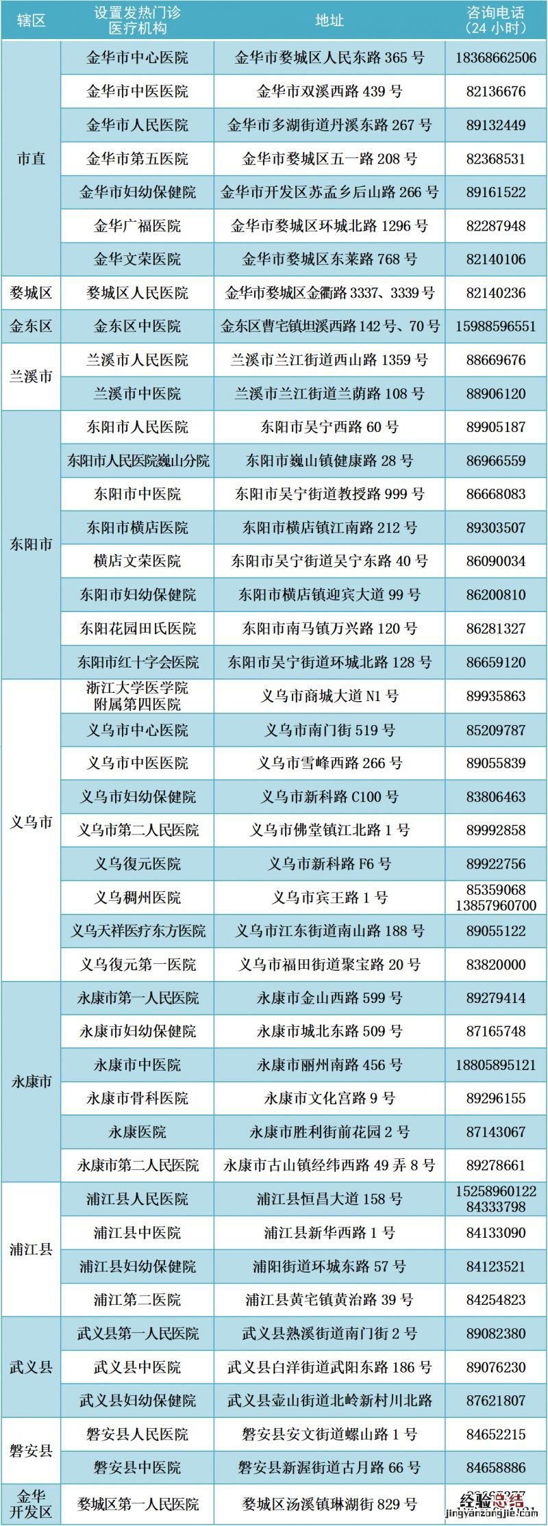 金华市24小时发热门诊有哪些 金华市人民医院发热门诊