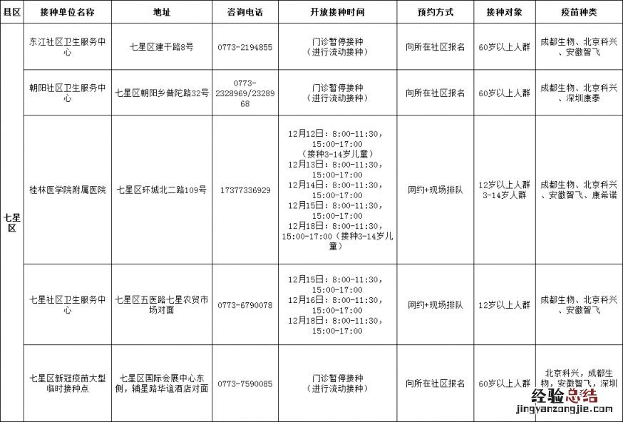 12月12日至18日桂林市五城区新冠疫苗接种时间安排