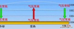 地面的气压高还是空中的气压高 近地面气压高还是高空气压高