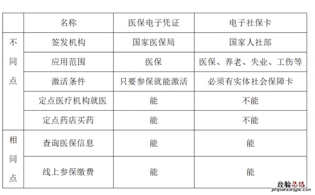 唐山医保电子凭证和电子社保卡有什么区别？