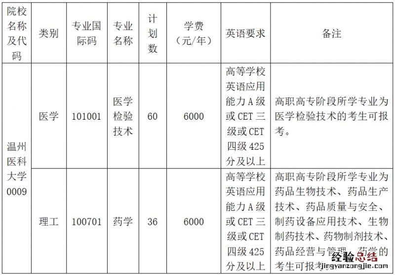 温州医科大学2023年专升本招生简章电话 温州医科大学2023年专升本招生简章