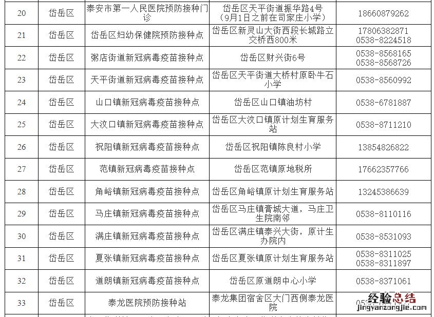 最新 泰安各区县市新冠疫苗接种点信息一览表