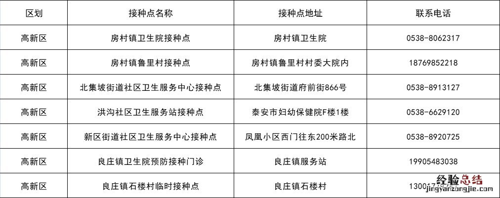 泰安高新区有新冠疫苗接种点吗电话 泰安高新区有新冠疫苗接种点吗