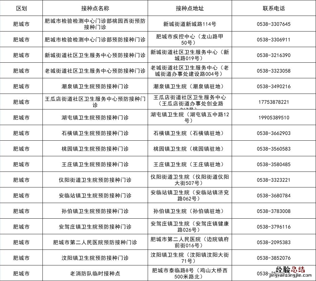泰安肥城市新冠疫苗接种点有哪些 山东省肥城市新冠疫苗接种点