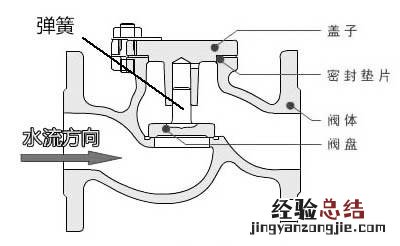 烟道止回阀安装 烟道止回阀安装位置及方向