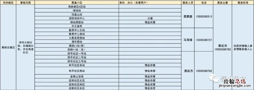 泰山城区热力各辖区供暖服务电话汇总