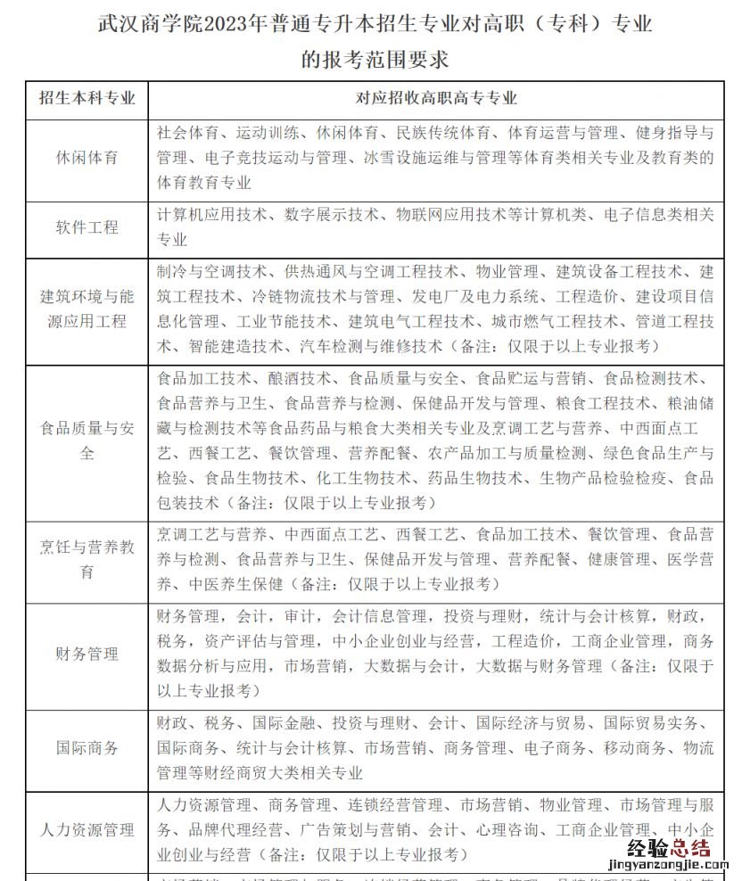 2023武汉商学院专升本招生计划表 2023武汉商学院专升本招生计划表图片