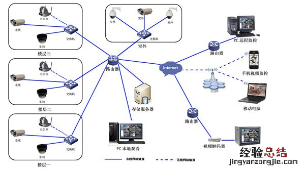 监控安装方法 网桥监控安装方法