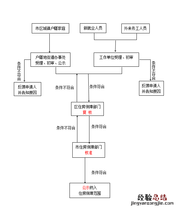 连云港市廉租房申请条件 连云港市廉租房申请流程