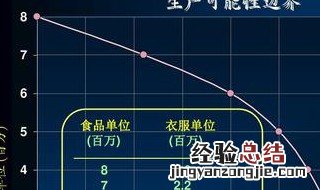 生产可能性边界怎么推导 生产可能性边界如何推导