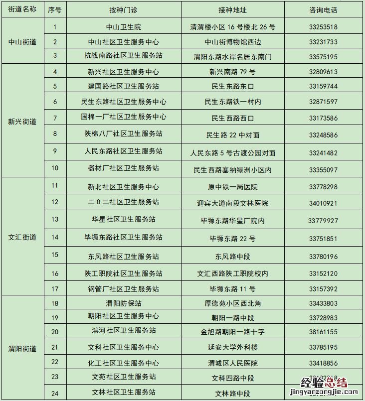 咸阳脊灰灭活疫苗补充免疫开始接种了吗