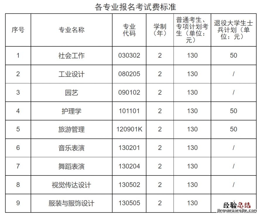 2023湖北专升本考试费用多少钱 2023湖北专升本考试费用多少钱啊