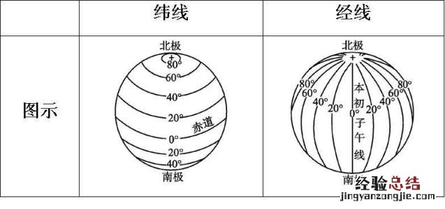 纬线指向什么方向经线指向什么方向 纬线指什么方向