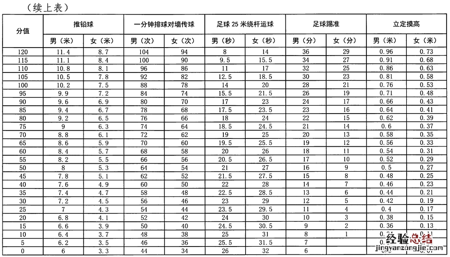 揭阳中考体育评分表 揭阳体育中考评分标准