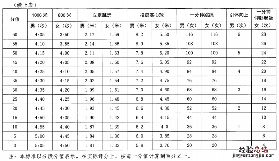 揭阳中考体育评分表 揭阳体育中考评分标准