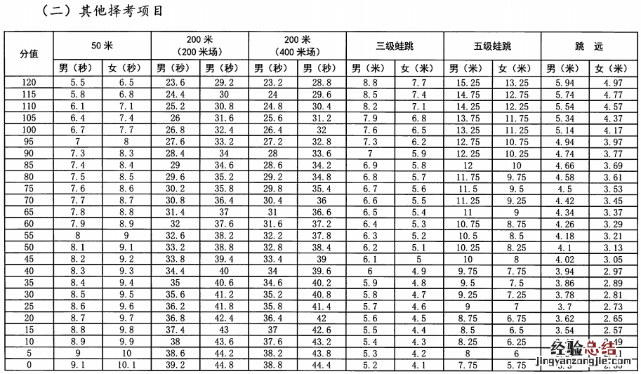 揭阳中考体育评分表 揭阳体育中考评分标准