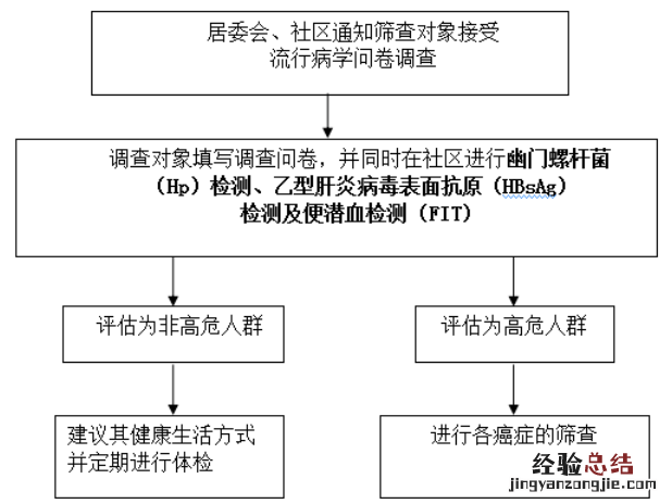 合肥庐阳区杏林街道社康早癌免费筛查怎么参与？