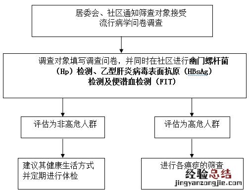合肥包河区常青街道社康早癌免费筛查怎么报名?