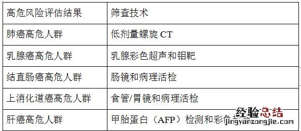 合肥包河区常青街道社康早癌免费筛查怎么报名?