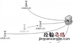 新增接入点设置 快来看看