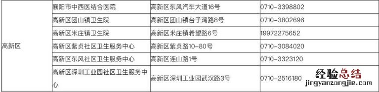 襄阳高新区发热门诊地址及电话是多少 襄阳高新区发热门诊地址及电话