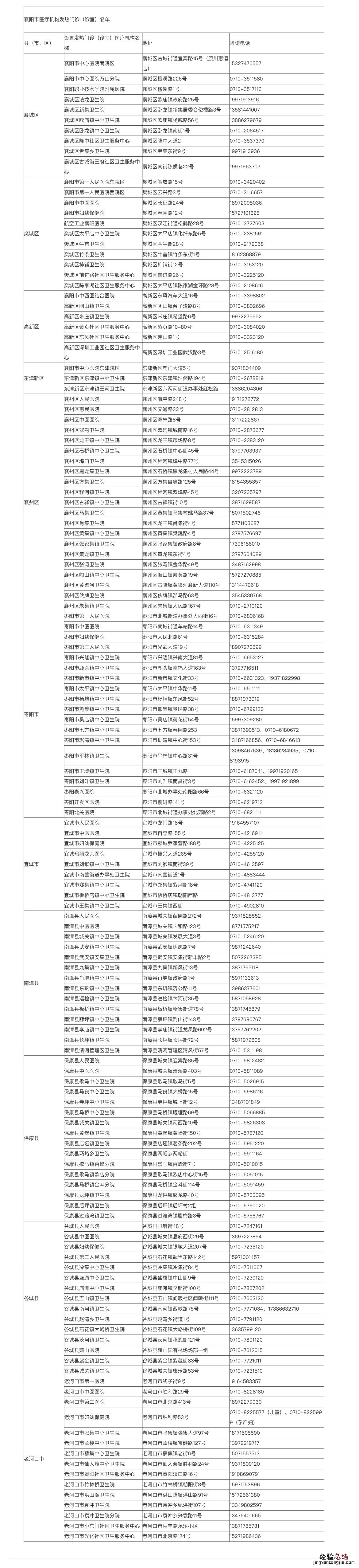 襄阳市发热门诊 襄阳发热门诊医院有哪些