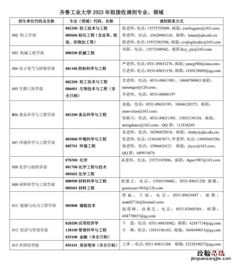 2023齐鲁工业大学研究生拟招收调剂专业及领域