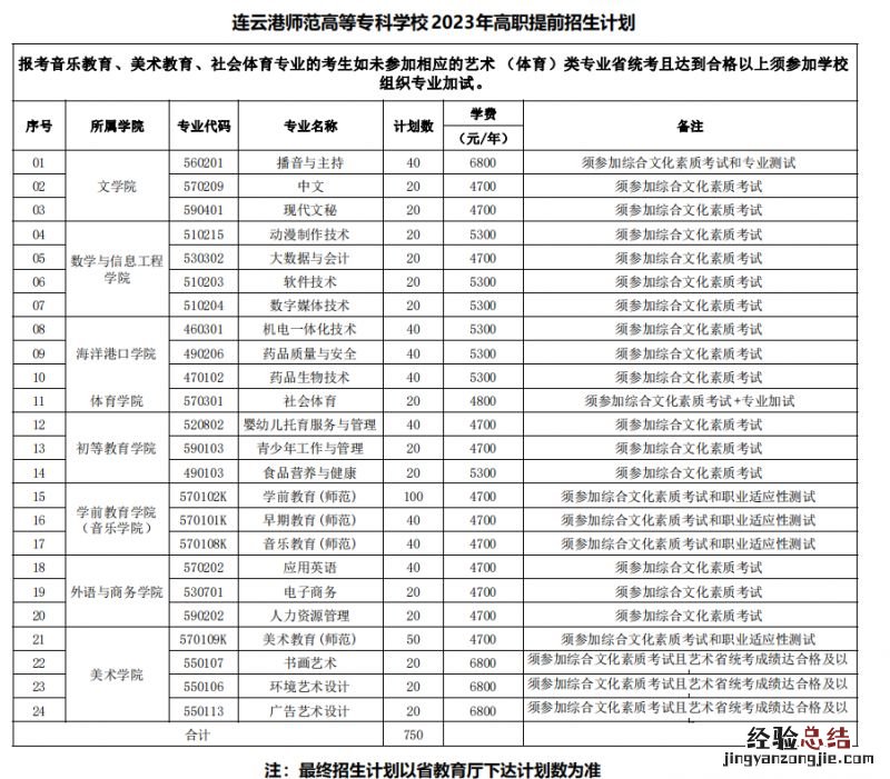 2023年连云港师范高等专科学校提前招生计划