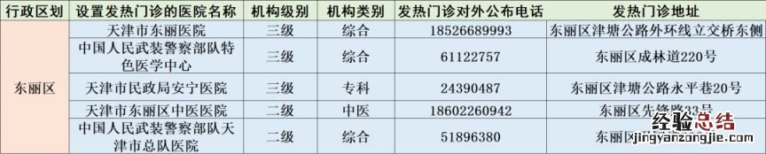 天津东丽区二三级医院发热门诊地址+电话