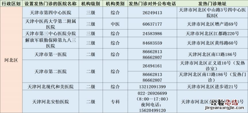 天津市河北区发热门诊定点医院 天津河北区发热门诊汇总