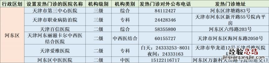 天津河东区二三级医院发热门诊地址+电话