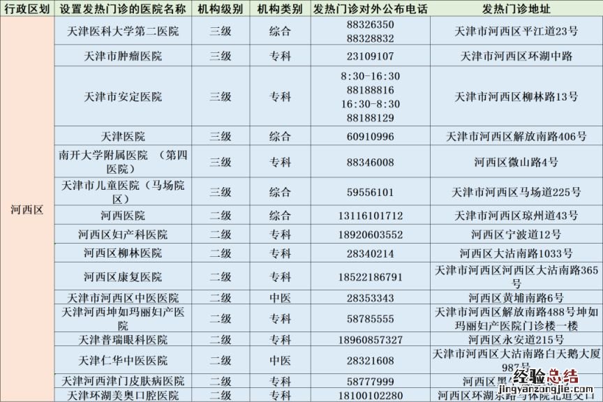 天津河西区二三级医院发热门诊地址+电话