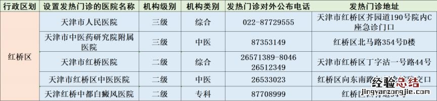 天津红桥区二三级医院发热门诊地址+电话