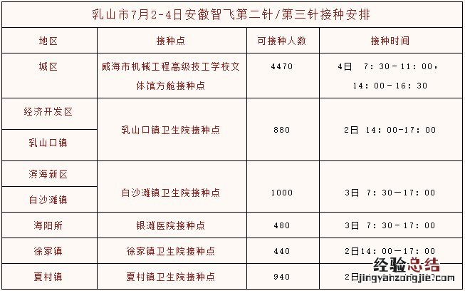 威海乳山安徽智飞新冠疫苗第二针第三针接种点及时间安排